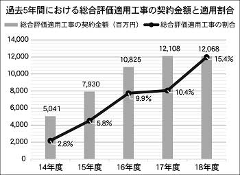 図表・過去5年間における総合評価適用工事の契約金額と適用割合