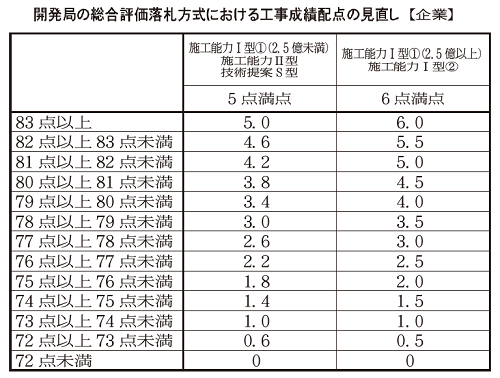 見直し配点表企業